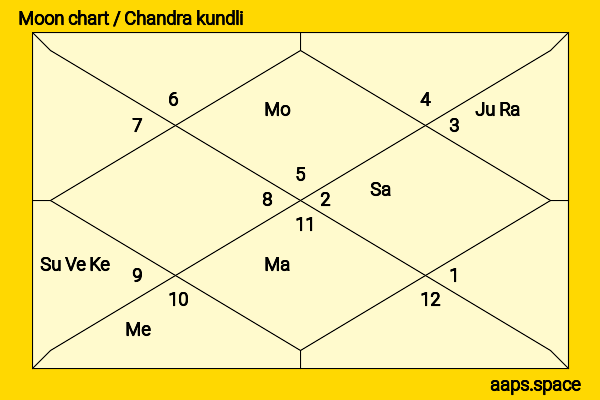 Tunisha Sharma chandra kundli or moon chart